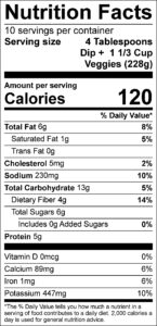 Creamy Onion Dip Nutrition Facts Serving size 4 Tablespoons Dip + 1 1/3 Cup Veggies (228g) servings per container 10 Amount per serving Calories 120 % Daily Value Total Fat 6 g 8 % Saturated Fat 1 g 5 % Trans Fat 0 g Cholesterol 5 mg 2 % Sodium 230 mg 10 % Total Carbohydrate 13 g 5 % Dietary Fiber 4 g 14 % Total Sugars 6 g Added Sugars 0 g 0 % Protein 5 g Vitamin D 0 mcg 0 % Calcium 89 mg 6 % Iron 1 mg 6 % Potassium 447 mg 10 %