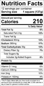 Sheet Pan Pancakes Nutrition Facts Serving size 1 square (137g) servings per container 12 Amount per serving Calories 210 % Daily Value Total Fat 5 g 6 % Saturated Fat 2.5 g 13 % Trans Fat 0 g Cholesterol 40 mg 13 % Sodium 380 mg 17 % Total Carbohydrate 35 g 13 % Dietary Fiber 2 g 7 % Total Sugars 8 g Added Sugars 3 g 6 % Protein 6 g Vitamin D 1 mcg 6 % Calcium 208 mg 15 % Iron 2 mg 10 % Potassium 192 mg 4 %